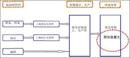 2011年中國珠寶行業(yè)現(xiàn)狀調(diào)查與前景分析 金銀飾品的黃金時(shí)代